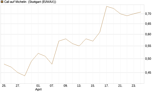 Call auf Michelin [UniCredit Bank GmbH] Chart