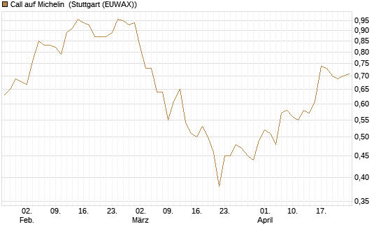 Call auf Michelin [UniCredit Bank GmbH] Chart