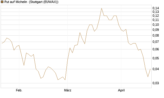 Put auf Michelin [UniCredit Bank GmbH] Chart