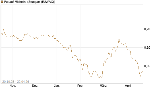 Put auf Michelin [UniCredit Bank GmbH] Chart