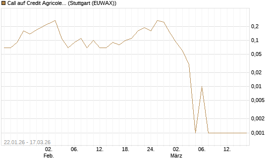 Call auf Credit Agricole [UniCredit Bank GmbH] Chart