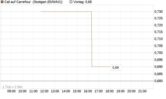 Call auf Carrefour [UniCredit Bank GmbH] Chart