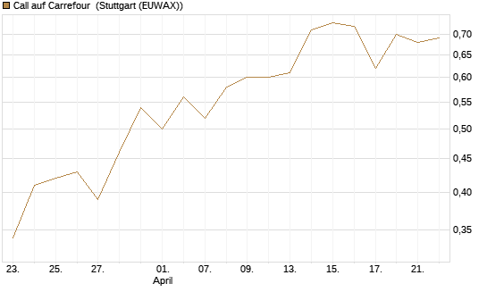 Call auf Carrefour [UniCredit Bank GmbH] Chart