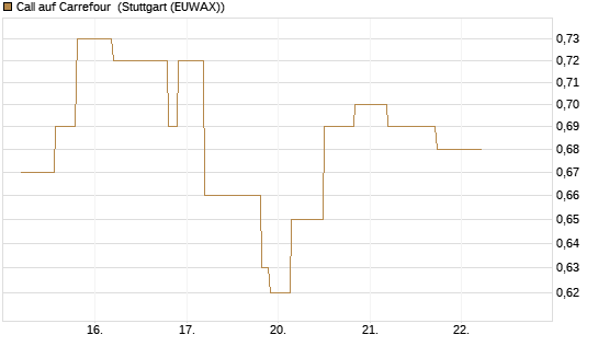 Call auf Carrefour [UniCredit Bank GmbH] Chart