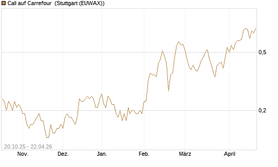 Call auf Carrefour [UniCredit Bank GmbH] Chart