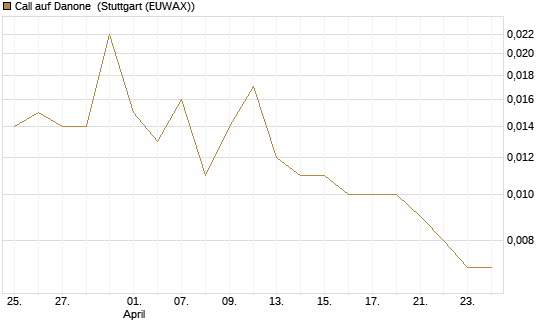 Call auf Danone [UniCredit Bank GmbH] Chart
