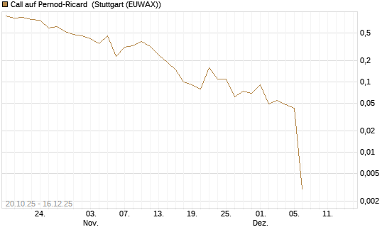 Call auf Pernod-Ricard [UniCredit Bank GmbH] Chart