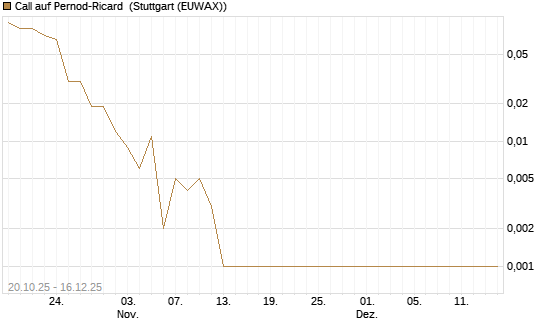 Call auf Pernod-Ricard [UniCredit Bank GmbH] Chart