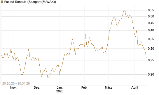 Put auf Renault [UniCredit Bank GmbH] Chart