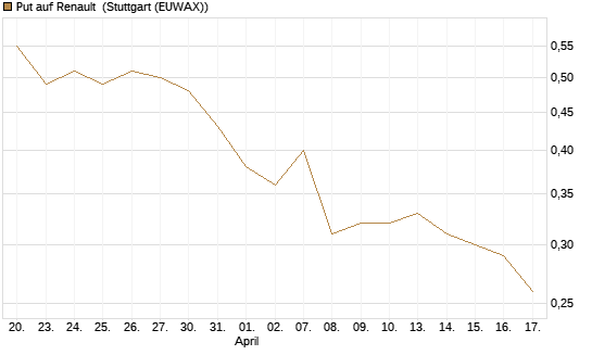 Put auf Renault [UniCredit Bank GmbH] Chart