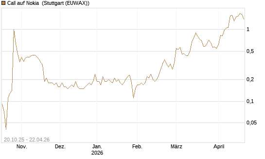 Call auf Nokia [UniCredit Bank GmbH] Chart