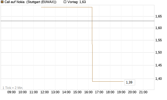 Call auf Nokia [UniCredit Bank GmbH] Chart