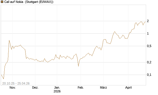 Call auf Nokia [UniCredit Bank GmbH] Chart
