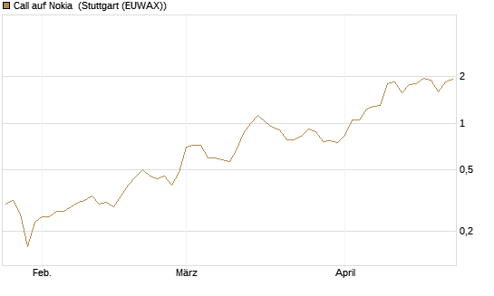 Call auf Nokia [UniCredit Bank GmbH] Chart