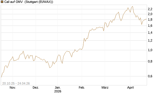Call auf OMV [UniCredit Bank GmbH] Chart