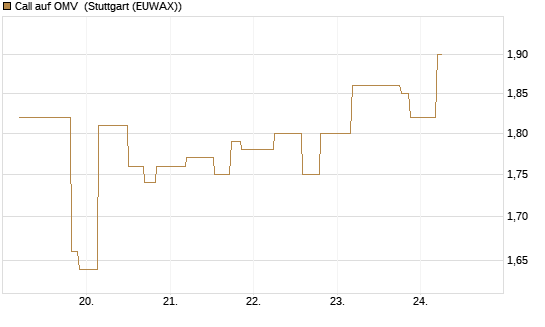 Call auf OMV [UniCredit Bank GmbH] Chart