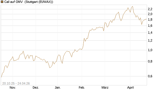 Call auf OMV [UniCredit Bank GmbH] Chart