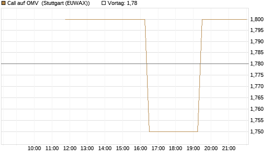 Call auf OMV [UniCredit Bank GmbH] Chart