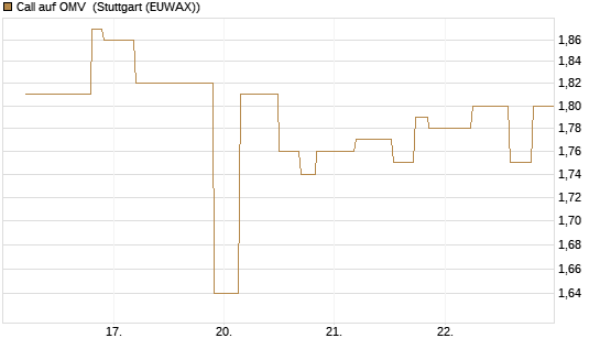 Call auf OMV [UniCredit Bank GmbH] Chart