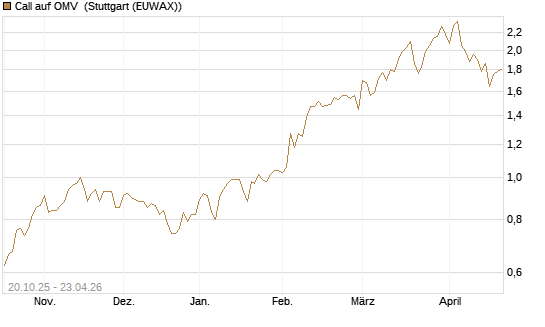 Call auf OMV [UniCredit Bank GmbH] Chart