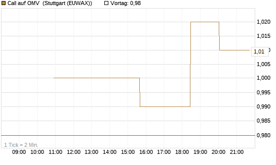 Call auf OMV [UniCredit Bank GmbH] Chart