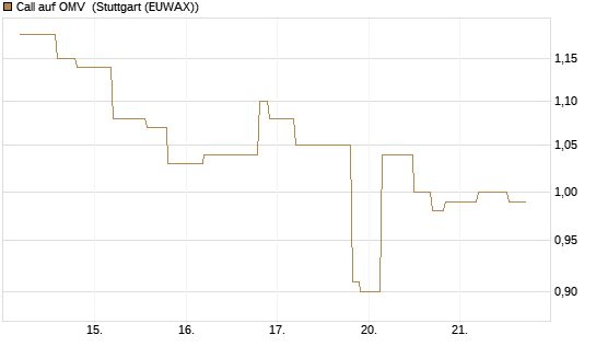 Call auf OMV [UniCredit Bank GmbH] Chart