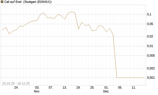 Call auf Enel [UniCredit Bank GmbH] Chart