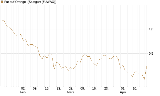 Put auf Orange [UniCredit Bank GmbH] Chart