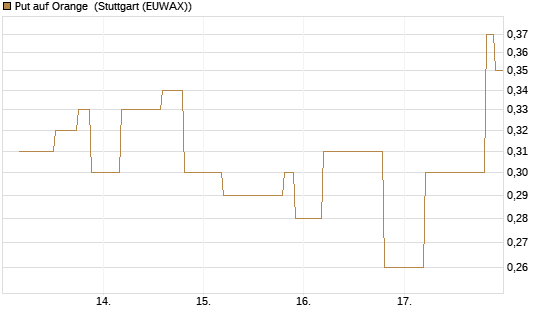 Put auf Orange [UniCredit Bank GmbH] Chart