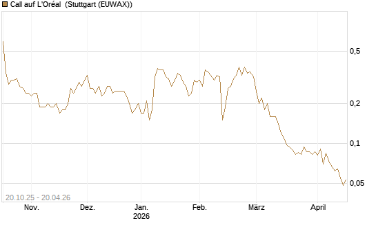 Call auf L'Oréal [UniCredit Bank GmbH] Chart