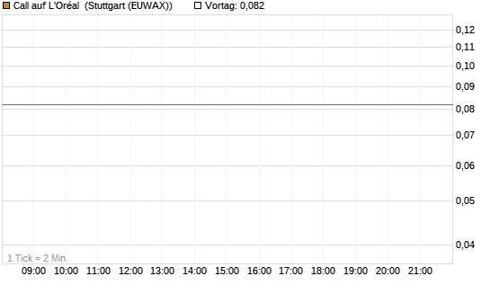 Call auf L'Oréal [UniCredit Bank GmbH] Chart