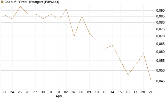 Call auf L'Oréal [UniCredit Bank GmbH] Chart
