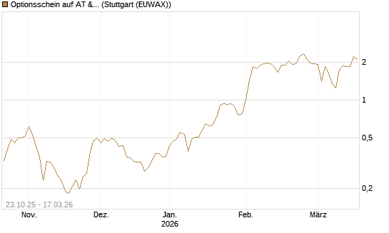 Optionsschein auf AT & S [Erste Group Bank AG] Chart