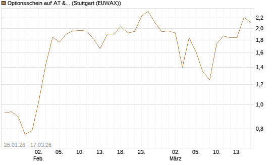 Optionsschein auf AT & S [Erste Group Bank AG] Chart