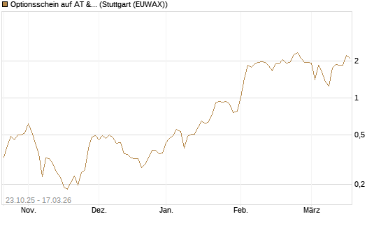 Optionsschein auf AT & S [Erste Group Bank AG] Chart
