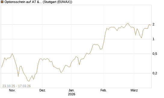 Optionsschein auf AT & S [Erste Group Bank AG] Chart