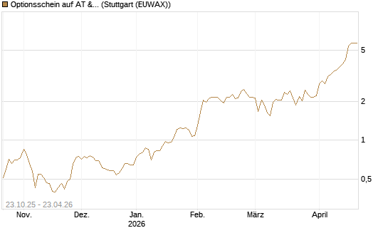 Optionsschein auf AT & S [Erste Group Bank AG] Chart