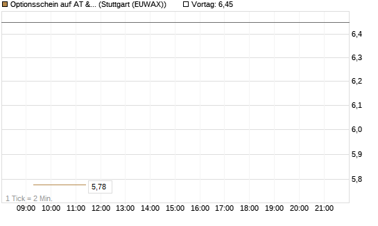 Optionsschein auf AT & S [Erste Group Bank AG] Chart