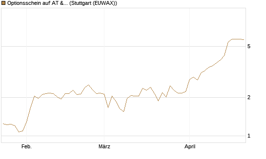 Optionsschein auf AT & S [Erste Group Bank AG] Chart