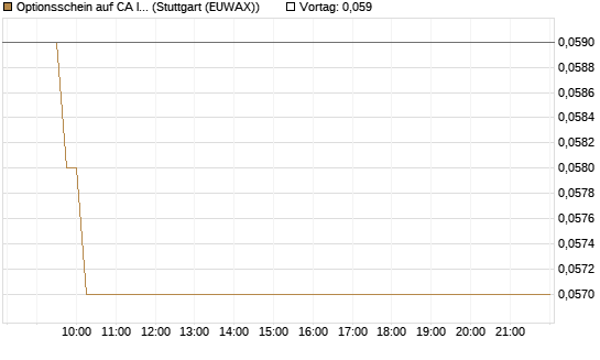 Optionsschein auf CA Immobilien Anlagen [Erste Group Bank AG] Chart