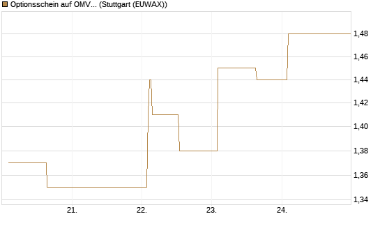 Optionsschein auf OMV [Erste Group Bank AG] Chart