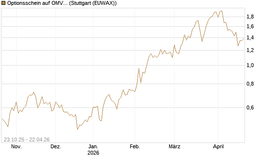 Optionsschein auf OMV [Erste Group Bank AG] Chart