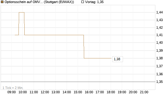 Optionsschein auf OMV [Erste Group Bank AG] Chart