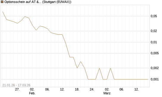 Optionsschein auf AT & S [Erste Group Bank AG] Chart
