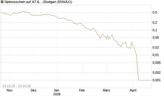 Optionsschein auf AT & S [Erste Group Bank AG] Chart