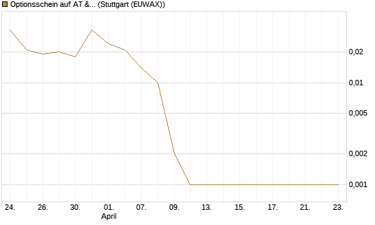 Optionsschein auf AT & S [Erste Group Bank AG] Chart