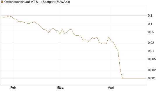 Optionsschein auf AT & S [Erste Group Bank AG] Chart