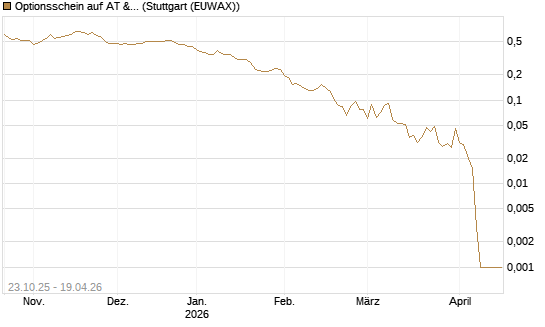 Optionsschein auf AT & S [Erste Group Bank AG] Chart
