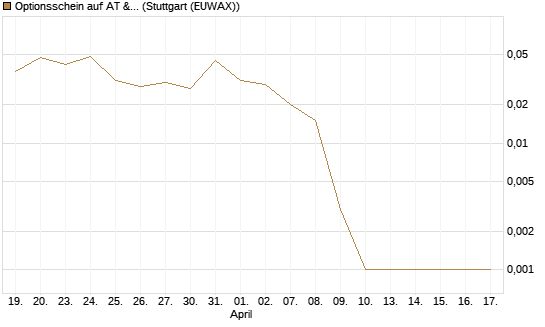 Optionsschein auf AT & S [Erste Group Bank AG] Chart
