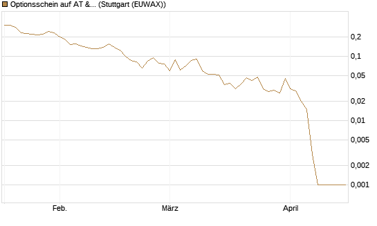 Optionsschein auf AT & S [Erste Group Bank AG] Chart